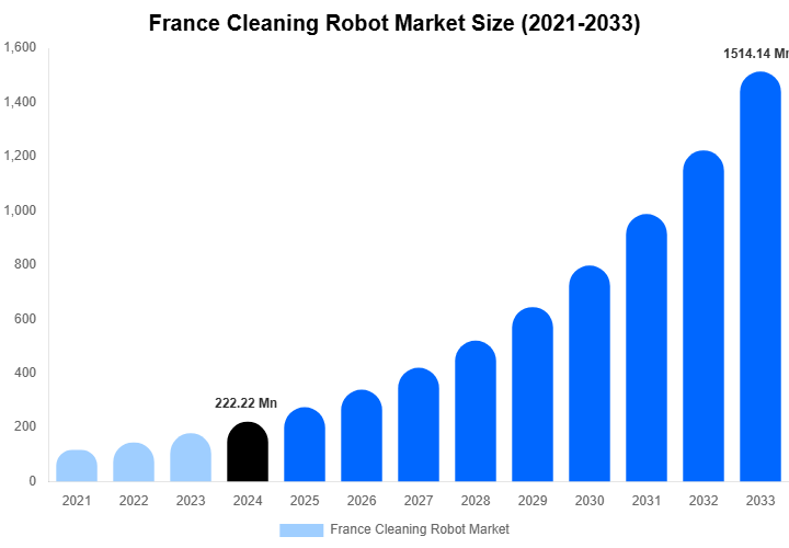 France Cleaning Robot Market Size Report By 2033