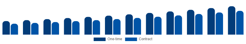 France Cleaning Services Market Model 2025-2033