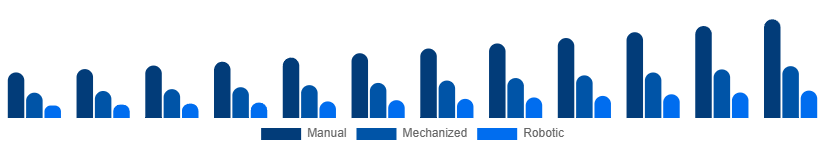 France Cleaning Services Market Technology 2025-2033