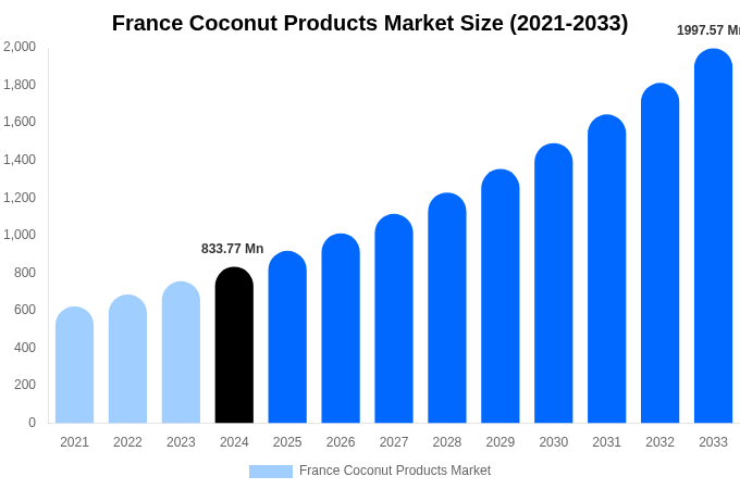 フランスのココナッツ製品市場規模、シェア、成長分析（2033年）