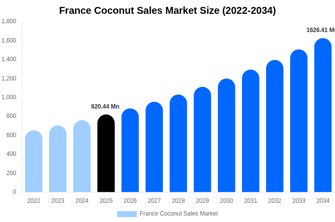 France Coconut Sales Market Size & Share Report By 2034
