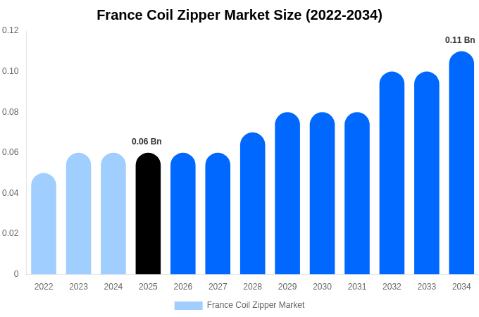 France Coil Zipper Market Size, Share Report By 2034