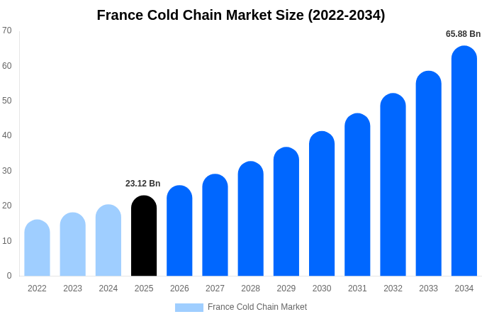 France Cold Chain Market Size, Share & Growth Report By [2034]