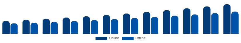 France Color Cosmetics Market Distribution Channel 2025-2033