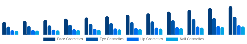 France Color Cosmetics Market Product Type 2025-2033