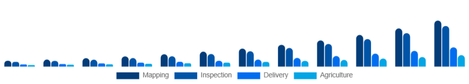 France Commercial Drone Market End-Use 2025-2033