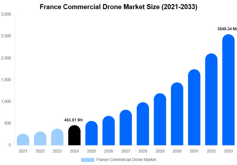 France Commercial Drone Market Size Report By 2033