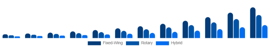 France Commercial Drone Market Type 2025-2033