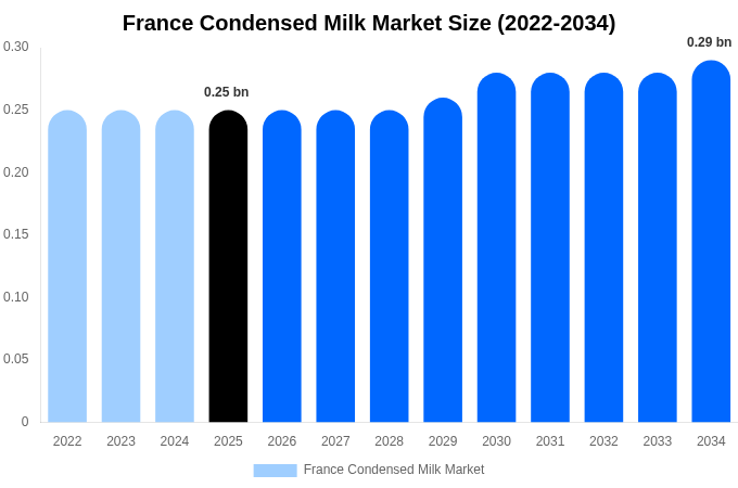 フランス 加糖練乳市場 市場規模・シェア・成長レポート 2034年まで