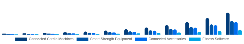France Connected Gym Equipment Market Product Type 2025-2033