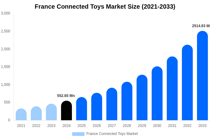 France Connected Toys Market Size, Share Report By 2033