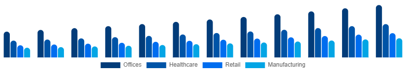 France Contract Cleaning Services Market End-User 2025-2033