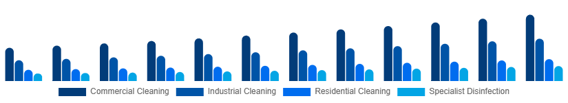 France Contract Cleaning Services Market Service Type 2025-2033