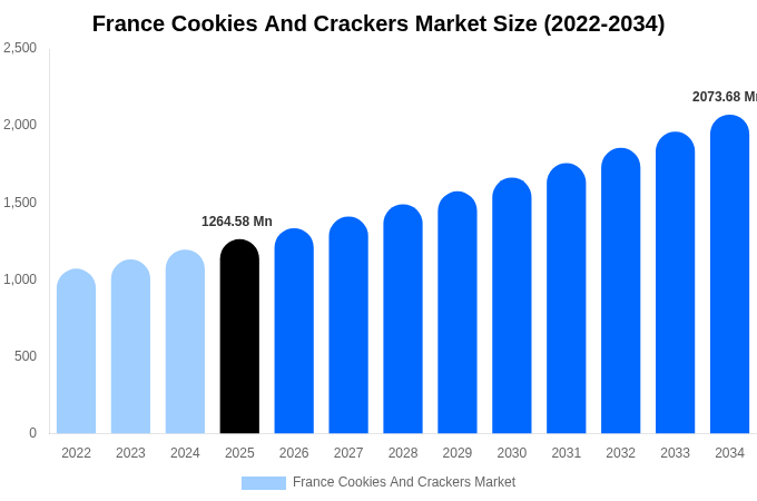 フランス クッキーおよびクラッカー市場 市場規模・シェア・成長レポート 2034年まで