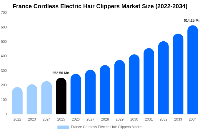 フランス コードレス電動バリカン市場 市場規模・トレンド・予測分析 (2026年-2034年)