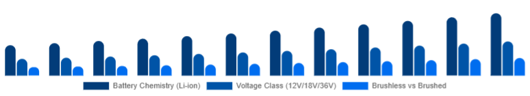France Cordless Power Tools Market Battery & Drive Tech 2025-2033