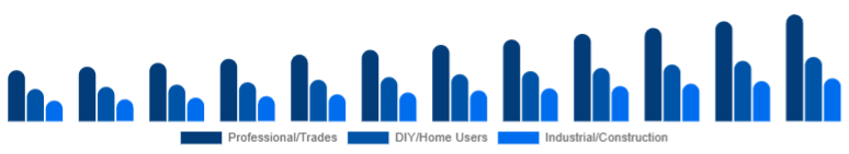 France Cordless Power Tools Market End-user 2025-2033
