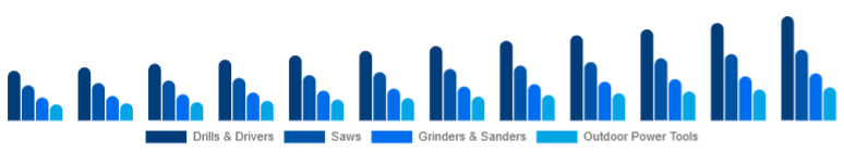 France Cordless Power Tools Market Tool Category 2025-2033