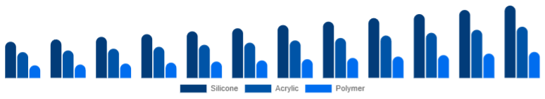 France Cosmetic Prosthetics Market Material 2025-2033