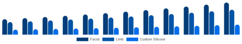 France Cosmetic Prosthetics Market Type 2025-2033