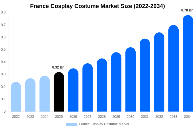 France Cosplay Costume Market Size Report By 2034