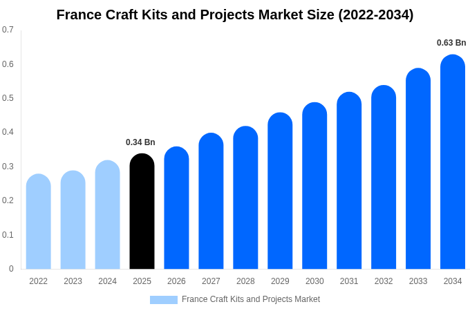 France Craft Kits and Projects Market Size, Share & Trends Report By 2034