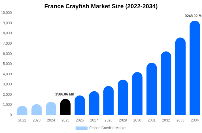 France Crayfish Market Size, Share & Growth Report By 2034