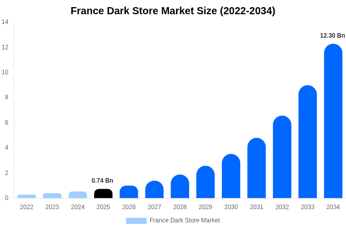 France Dark Store Market Size, Share & Growth Report By 2034