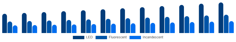 France Decorative Lighting Market Light Source 2025-2033