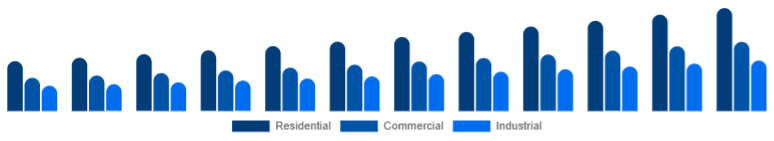 France Dehumidifier Market End-use 2025-2033
