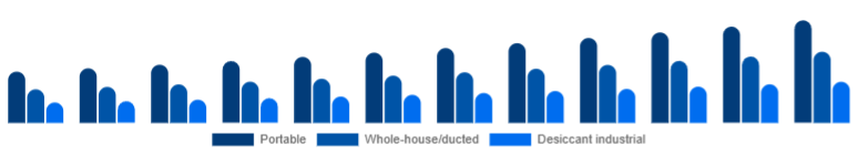 France Dehumidifier Market Type 2025-2033