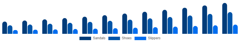 France Diabetic Footwear Market Product Type 2025-2033