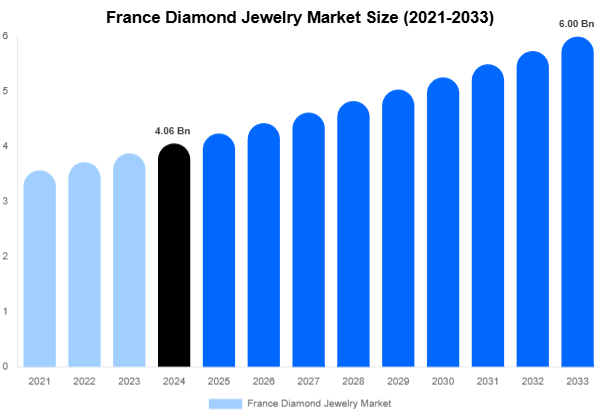 France Diamond Jewelry Market Share & Growth Report By [2033]