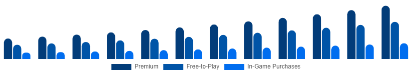 France Digital Games Market Business Model 2025-2033