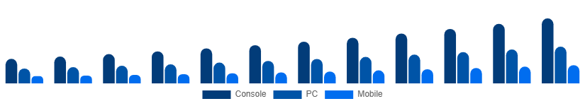 France Digital Games Market Platform 2025-2033