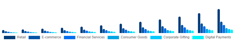 France Digital Gift Cards Market Application 2025-2033