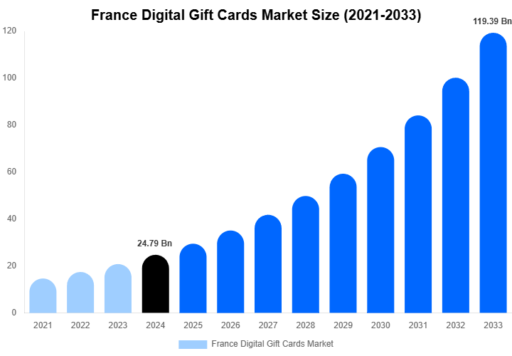 France Digital Gift Cards Market Size Report By 2033