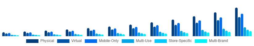 France Digital Gift Cards Market Type 2025-2033