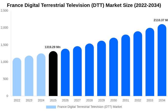フランス 地上デジタルテレビ（DTT）市場 市場規模レポート 2034年まで