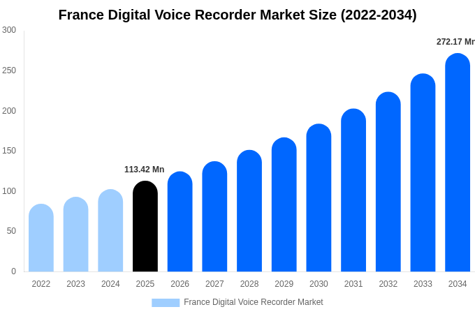 France Digital Voice Recorder Market Size, Share & Growth Report By [2034]