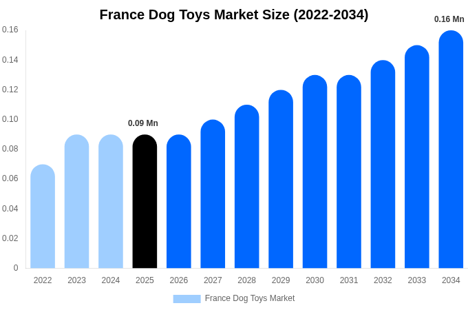 France Dog Toys Market Size, Share & Growth Report By [2034]
