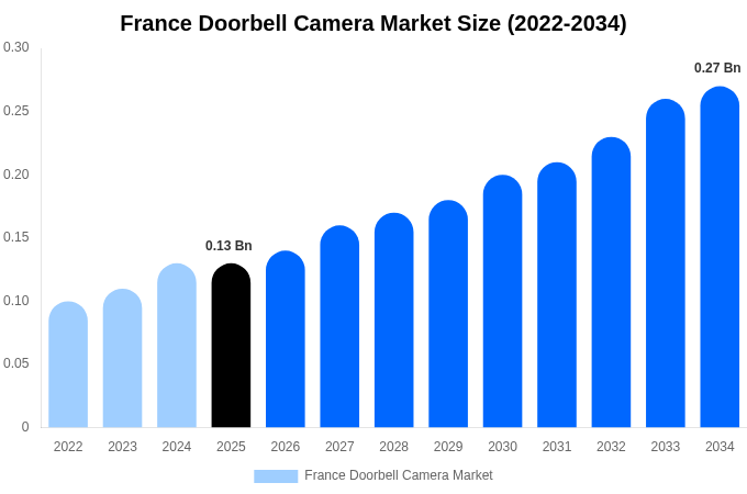 France Doorbell Camera Market Size, Share & Growth Report By 2034
