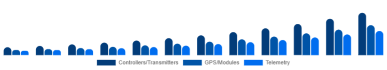 France Drone Accessories Market Control & Navigation 2025-2033