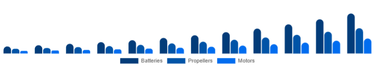 France Drone Accessories Market Power & Propulsion 2025-2033