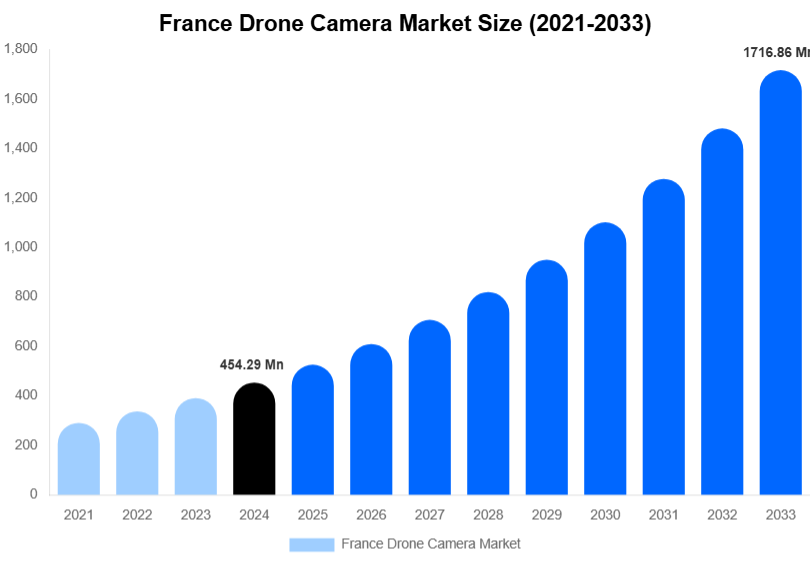 France Drone Camera Market Size, Share & Growth Report By 2033