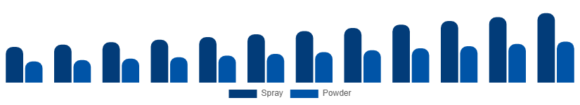 France Dry Shampoo Market Form 2025-2033