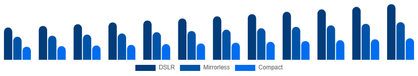 France DSLR Cameras Market Type 2025-2033