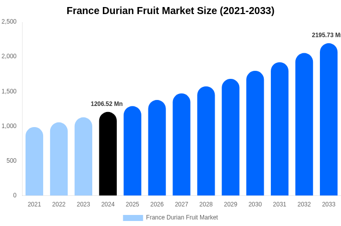 France Durian Fruit Market Size, Share Report By 2033
