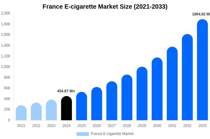 France E-cigarette Market Size, Share & Trends Report By 2033