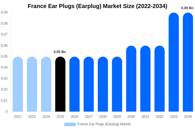 France Ear Plugs (Earplug) Market Size, Share & Growth Report By 2034